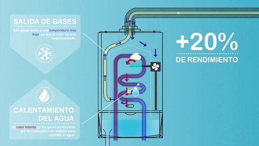 Funcionamiento Calderas de gas condensación Euroair