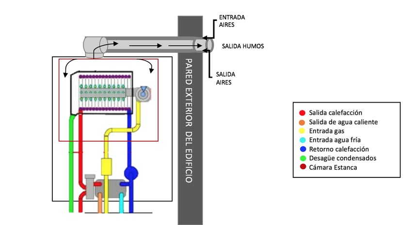 Cómo funcionan las calderas de gas? 