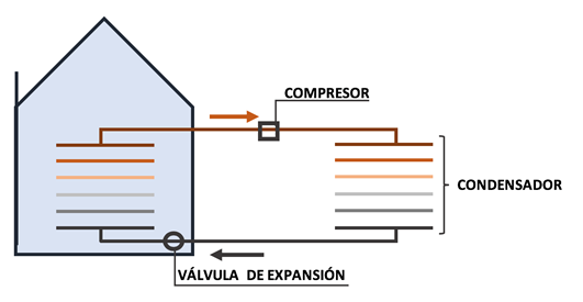 Tipos de aire acondicionado Euroair