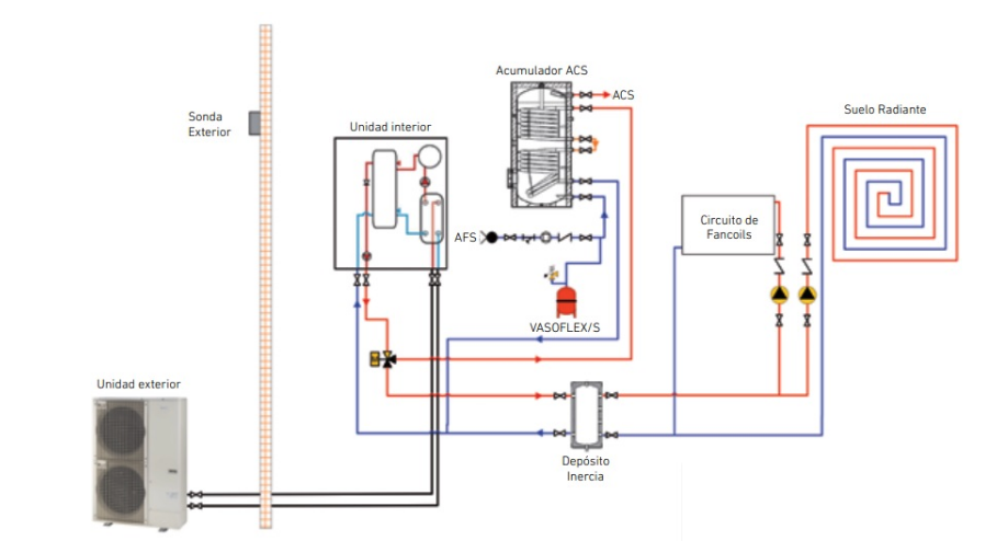 Funcionamiento sistema aerotermia Euroair