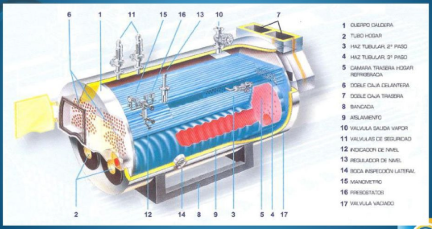 Partes de una caldera acuotubular Euroair