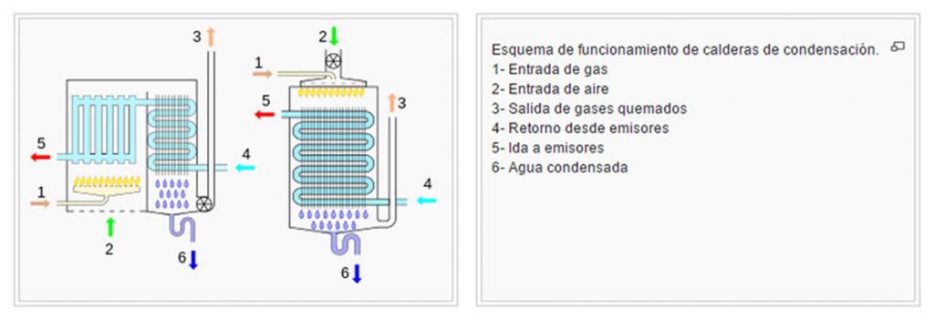 Partes de una caldera de condensacion Euroair