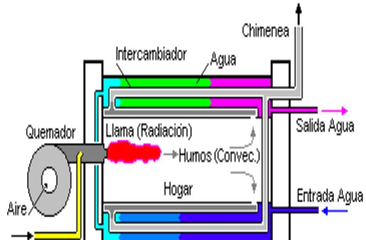 Partes de una caldera de gas Euroair