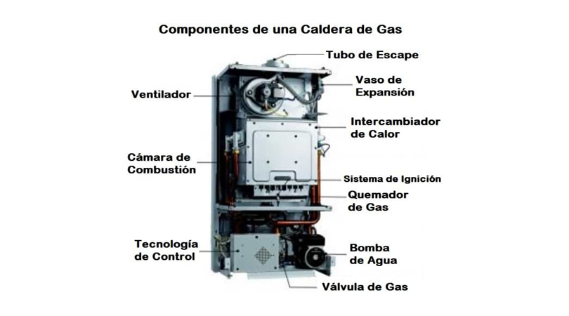 Partes de una caldera mural de Gas Euroair