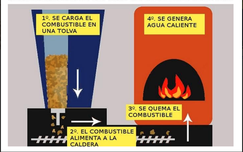 Esquema de funcionamiento de calderas de biomasa