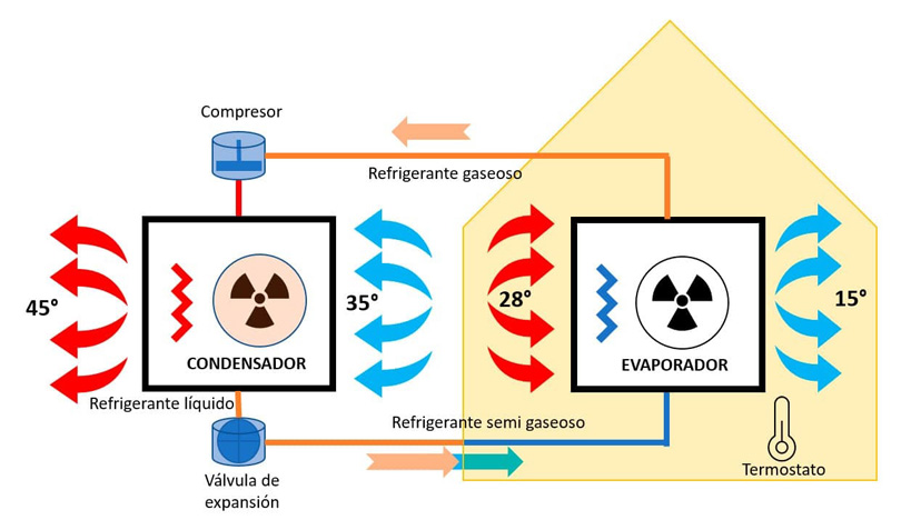 Funciones del aire acondicionado Euroair